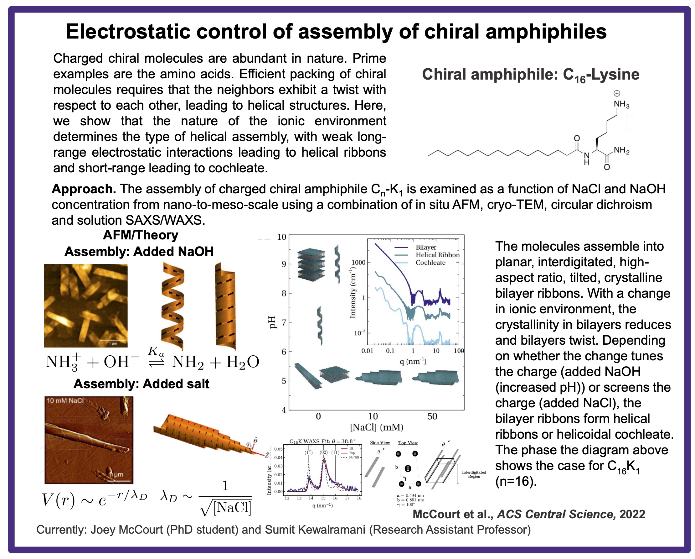 Electrostatic control of assembly of chiral amphiphiles. Charged chiral molecules are abundant in nature. Prime examples are the amino acids. Efficient packing of chiral molecules requires that the neighbors exhibit a twist with respect to each other, leading to helical structures. Here, we show that the nature of the ionic environment determines the type of helical assembly, with weak long-range electrostatic interactions leading to helical ribbons and short-range leading to cochleate. Figure: Chiral amphiphile C-16 Lysine. Approach: The assembly of charged chiral amphiphile C-n K-1 is examined as a function of sodium chloride and sodium hydroxide concentration from nano to meso scale using a combination of in-situ AFM, cryo-TEM, circular dichroism and solution SAXS/WAXS. The molecules assemble into planar, interdigitated high-aspect ratio, tilted, crystalline bilayer ribbons. With a charge in ionic environment, the crystallinity in bilayers reduces and bilayers twist. Depending on whether the change tunes the charge (added sodium hydroxide (increased pH)) or screens the charge (added sodium chloride), the bilayer ribbons form helical ribbons or helicoidal cochleate. McCourt et al., ACS Central Science, 2022.