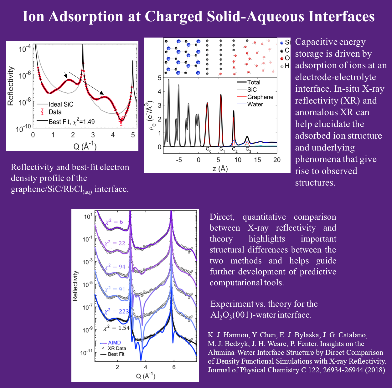 Ion adsorption at charged solid-aqueous interfaces. Figure: Reflectivity and best-fit electron density profile of the graphene/silicon carbide/rubidium chloride interface. Capacitive energy storage is driven by adsorption of ions at an electrode-electrolyte interface. In-situ X-ray reflectivity (XR) and anomalous XR can help elucidate the adsorbed ion structure and underlying phenomena that give rise to observed structures. Direct, quantitative comparison between X-ray reflectivity and theory highlights important structural differences between the two methods and helps guide further development of predictive computational tools. Figure: Experiment vs. theory for the aluminum (II) oxide-water interface. K. J. Harmon, Y. Chen, E. J. Bylaska, J. G. Catalano, M. J. Bedzyk, J. H. Weare, P. Fenter. Insights on the Alumina-Water Interface Structure by Direct Comparison of Density Functional Simulations with X-ray Reflectivity. Journal of Physical Chemistry C 122, 26934-26944 (2018)