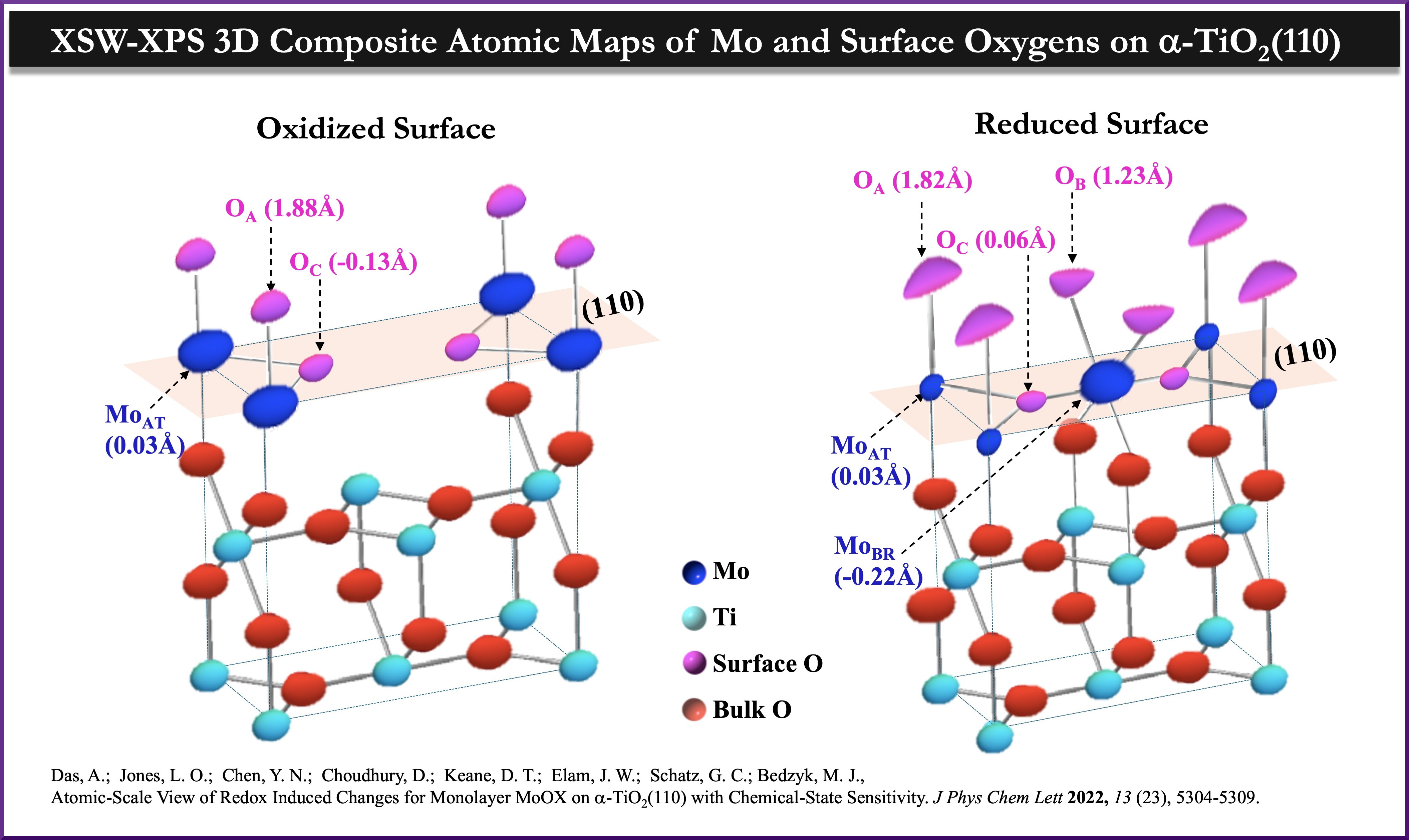XSW-XPS 3D composite atomic maps of molybdenum and surface oxygens on alpha-TiO2(110): Comparison of structure of oxidized surface and reduced surface. Reference: Das, A.;  Jones, L. O.;  Chen, Y. N.;  Choudhury, D.;  Keane, D. T.;  Elam, J. W.;  Schatz, G. C.; Bedzyk, M. J., 
        Atomic-Scale View of Redox Induced Changes for Monolayer MoOX on a-TiO2(110) with Chemical-State Sensitivity. J Phys Chem Lett 2022, 13 (23), 5304-5309.