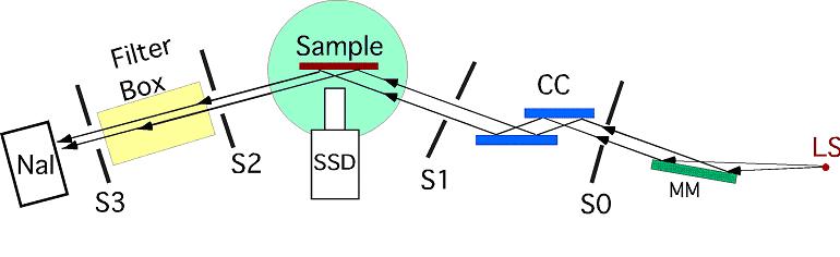 Rays go from LS to MM, through S0 to CC and then through S1, interact with sample with SSD, go through S2, filter box, S3, and then to NaI detector