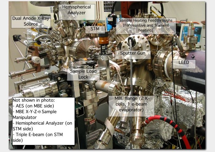 Photo of instrument showing Dual Anode X-ray Source, Hemispherical Analyzer, STM, Sample Load Lock, Sample Heating feedthroughs (for resistive and filament heating), Sputter Gun, MBE flange (2 K-cells, 1 e-beam evaporator), and LEED. A panel reads: Not shown in photo: AES (on MBE side), MBE X-Y-Z-theta Sample Manipulator, Triple E-beam (on STM side)