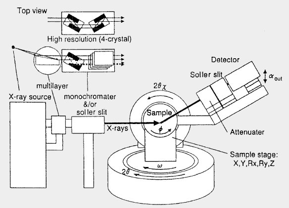 Sample on a rotating stage with X-ray source, high resolution (4-crystal) monochromator and/or Soller slit sends X-rays to sample, then are collected by the detector after going through the Attenuator and Soller slit