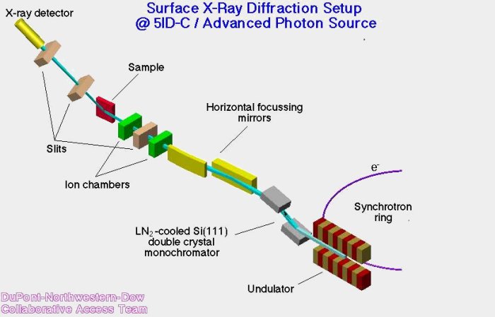 Surface X-ray diffraction setup at 5IDC Advanced Photon Source: Electrons from synchrotoron ring go through undulator, LN2-cooled Si(111) double crystal monochromator, horizontal focusing mirrors, ion chambers and a slit, sample, more slits, and finally to the X-ray detector