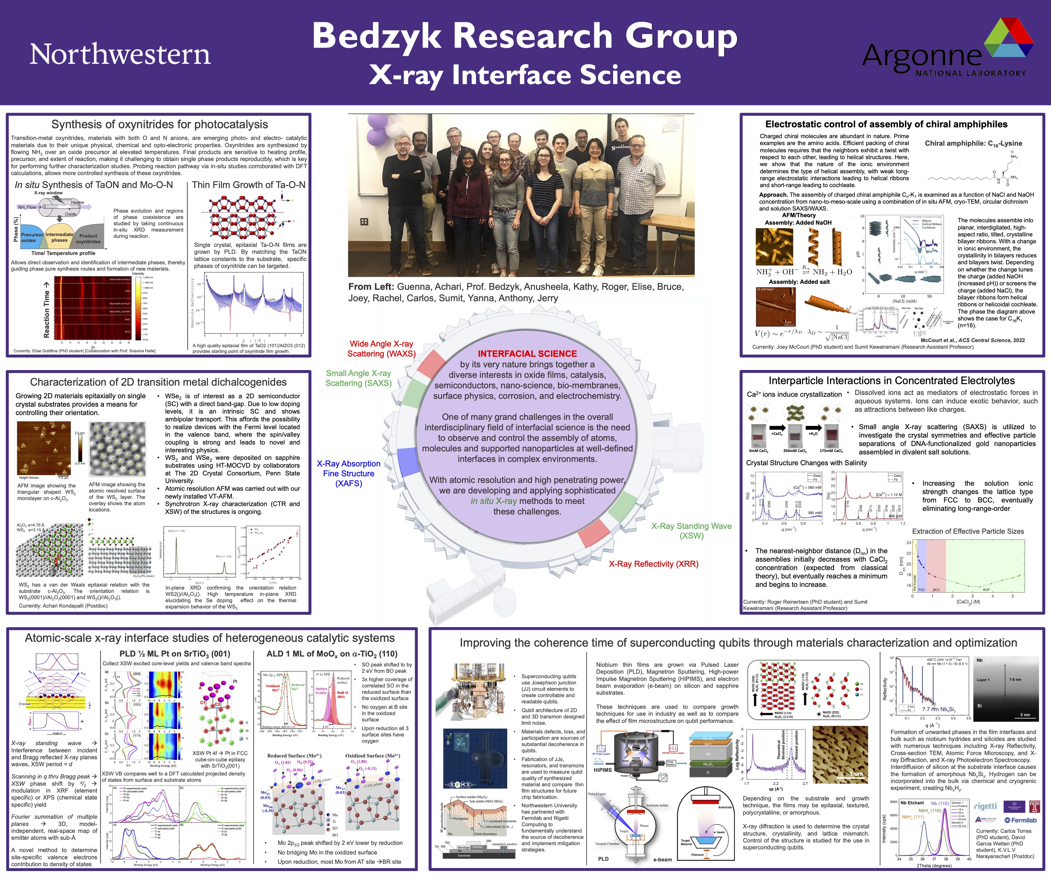Bedzyk Group Poster from 2022. Interfacial science by its very nature brings together a diverse interests in oxide films, catalysis,semiconductors, nano-science, bio-membranes, surface physics, corrosion, and electrochemistry. One of many grand challenges in the overall interdisciplinary field of interfacial science is the need to observe and control the assembly of atoms, molecules and supported nanoparticles at well-defined interfaces in complex environments. With atomic resolution and high penetrating power, we are developing and applying sophisticated in situ X-ray methods to meet these challenges.